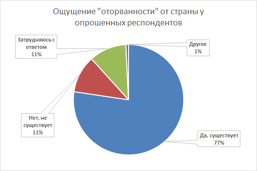 The results of the study of regional identity of the inhabitants of the Sakhalin region - My, Sakhalin, , Research, Political science, , Text, Diagram, Identity, Longpost