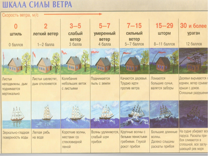 Шкала бофорта с картинками