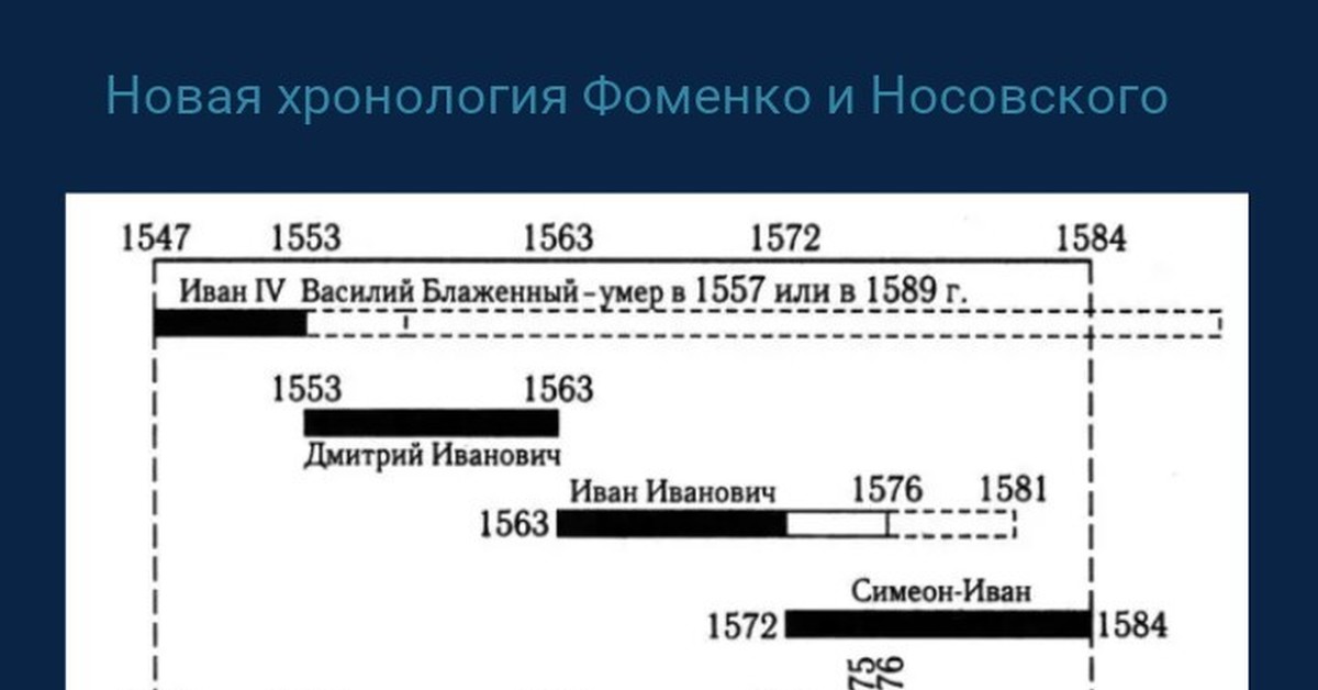 Сайт новая хронология фоменко носовского