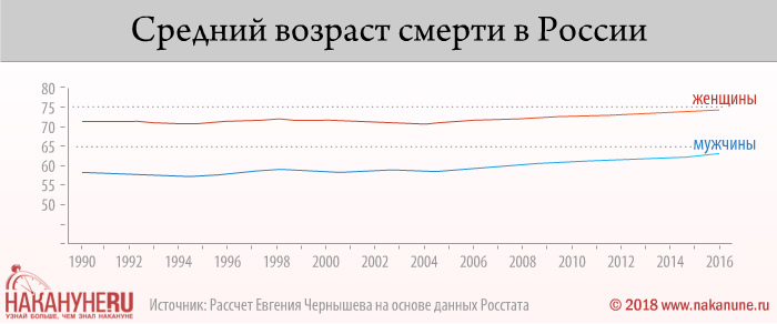 Треть 50-летних мужчин не доживут до пенсии, или О чем умалчивает Правительство - Россия, Политика, Длиннопост, Пенсия, Пенсионный возраст