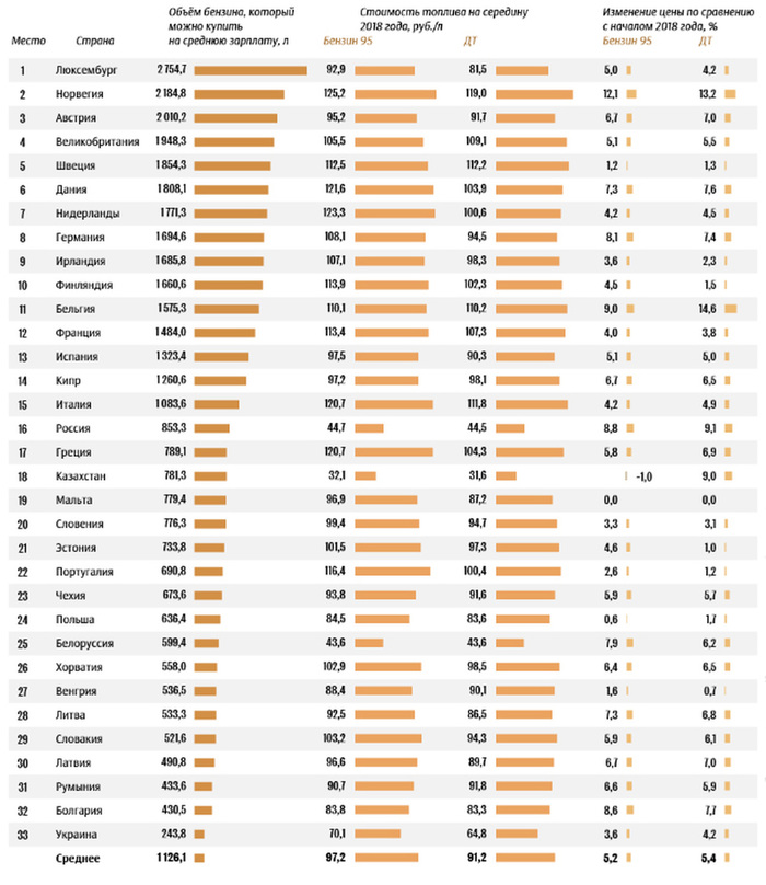 НАЗВАНЫ СТРАНЫ ЕВРОПЫ С САМЫМ ДОСТУПНЫМ БЕНЗИНОМ (РОССИЯ - НЕ ЛИДЕР) - Бензин, Цена на бензин, Статистика, Длиннопост
