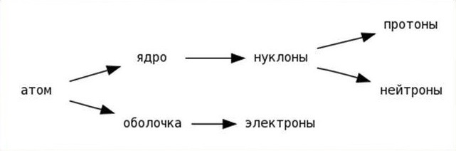 Основы химии - Химия, Физика, Квант, Длиннопост