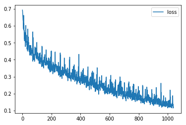 Data science, our strange tastes. - My, Loss, Machine learning, Kaggle, Longpost