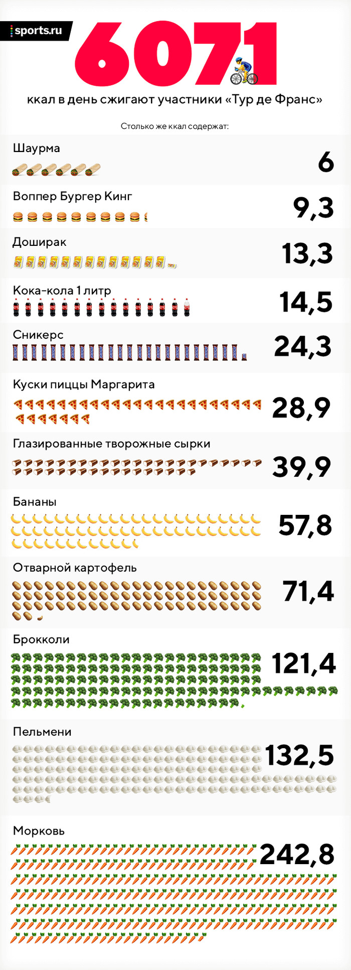 Шаурма, доширак и пельмени: сколько съесть, чтобы выжить на «Тур де Франс» - Велосипед, Велоспорт, Шаурма, Бургер, Бургер Кинг, Доширак, Пельмени, Длиннопост