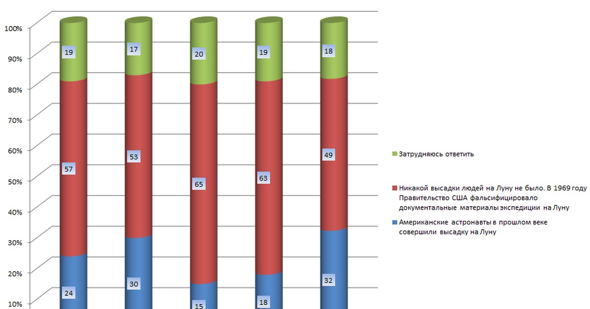 Опросы американцев. Опрос американцев. График полетов на луну ВЦИОМ. Статистика американцы на Луне в США. Опрос американцев: кто победил во второй мировой.
