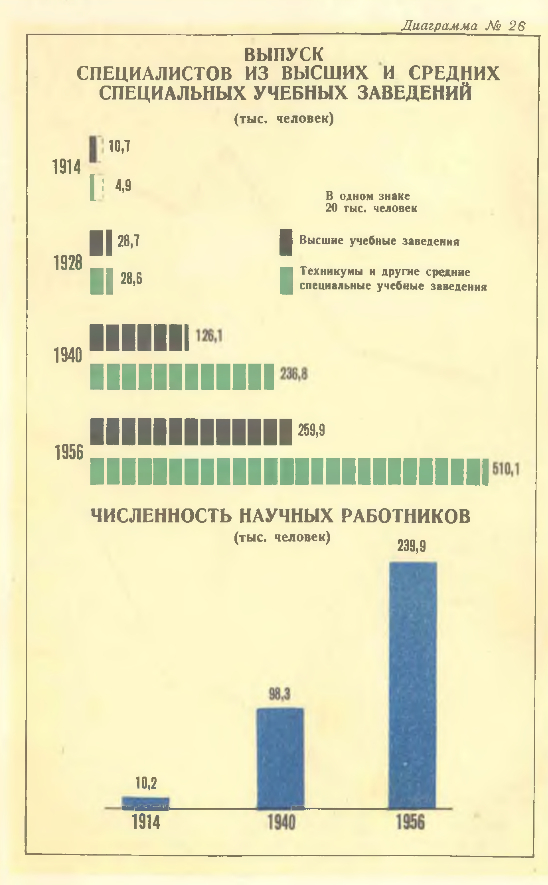 How communists tortured youth and exterminated scientists, statistics 1914-1957 - the USSR, Statistics, Education, University, The science, Technical College, Scientists, Communism
