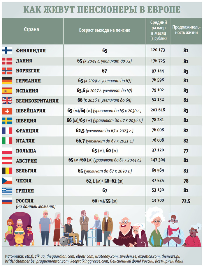 Возраст пенсии в странах