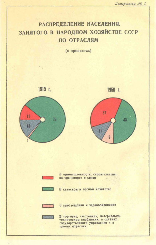 Population by branches of economy in 1913 and 1956, statistics - the USSR, Российская империя, Statistics, Population, Industry, Transport, Connection, Communism