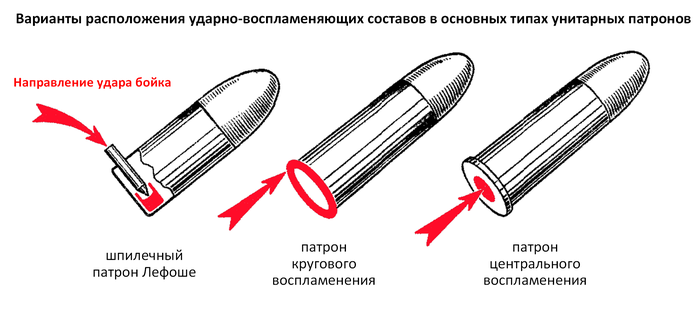 что такое унитарный патрон. Смотреть фото что такое унитарный патрон. Смотреть картинку что такое унитарный патрон. Картинка про что такое унитарный патрон. Фото что такое унитарный патрон