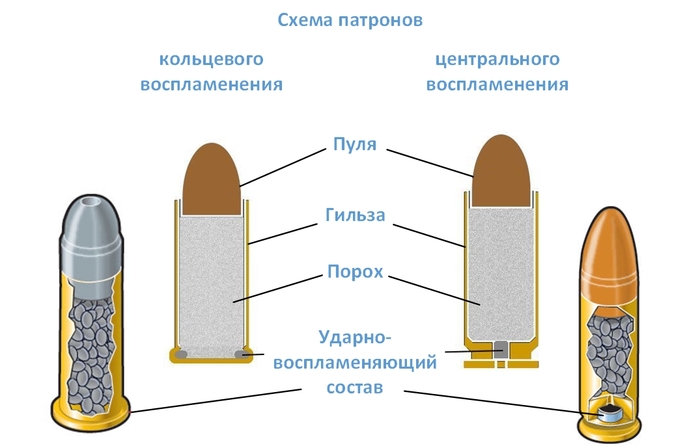 что такое унитарный патрон. Смотреть фото что такое унитарный патрон. Смотреть картинку что такое унитарный патрон. Картинка про что такое унитарный патрон. Фото что такое унитарный патрон