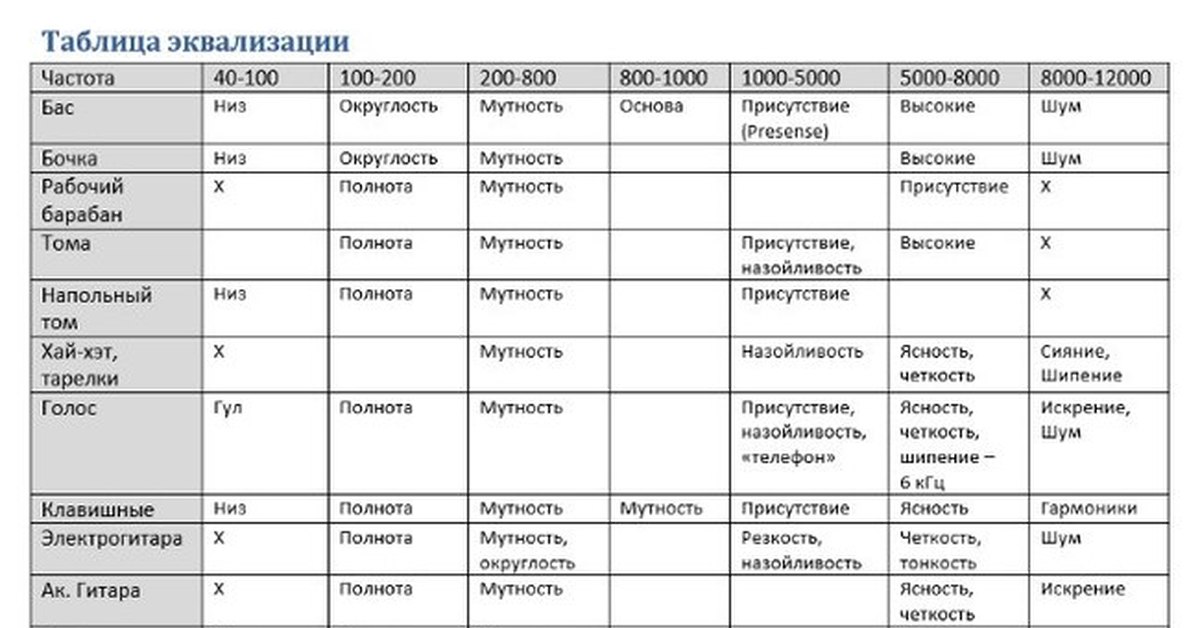 Барабан частоты. Таблица эквализации инструментов. Эквализация вокала таблица. Таблица звуковых частот для эквализации. Таблица частот музыкальных инструментов.