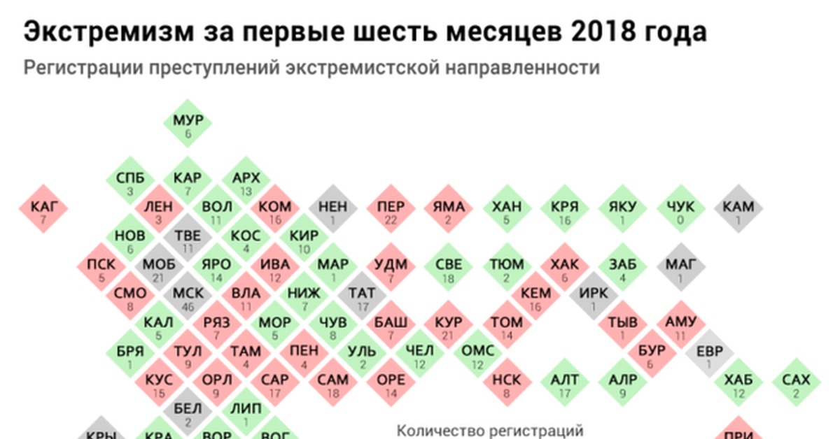 Количество регистраций. Преступления экстремистской направленности статистика. Статистика экстремизма в России. Статистика по экстремизму в России. Статистика экстремизма в России за 2020.