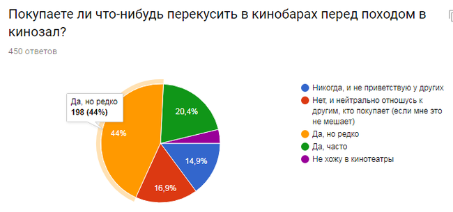 The results of a survey of film fans. - Survey, Result, , Statistics, Report, Longpost