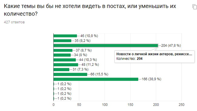 The results of a survey of film fans. - Survey, Result, , Statistics, Report, Longpost