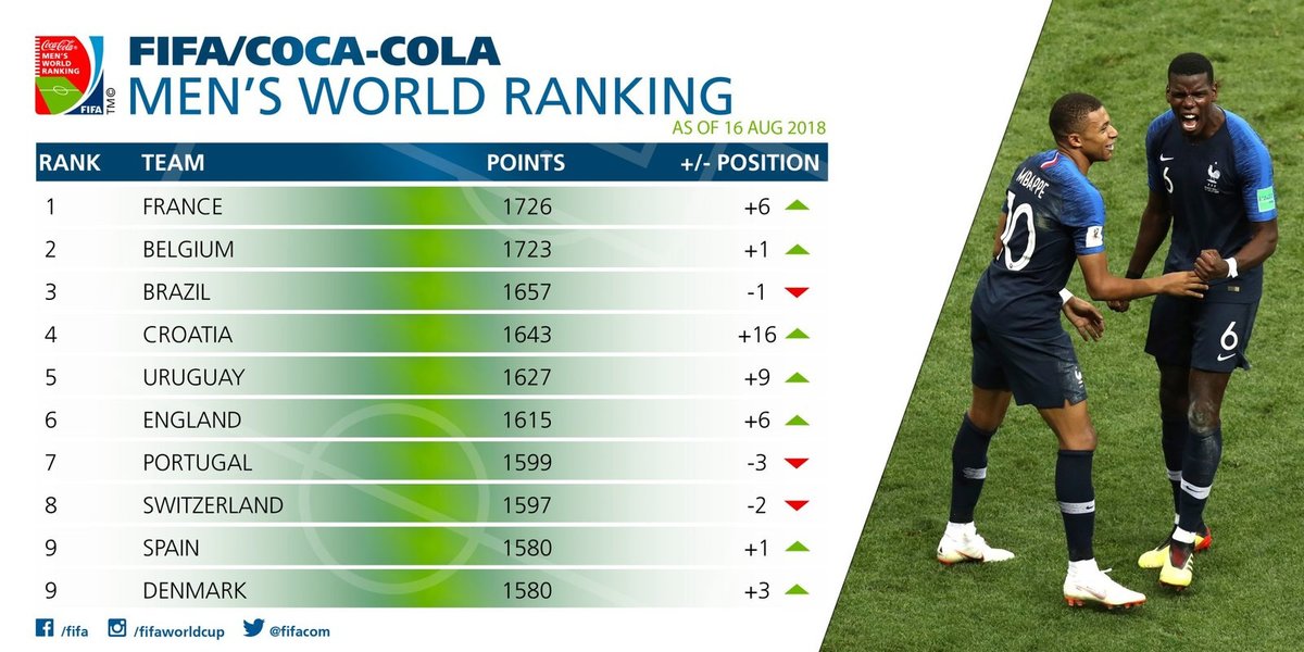 Fifa rank. Рейтинг ФИФА. FIFA rating National Teams. FIFA Coca Cola World ranking. Россия в рейтинге ФИФА.