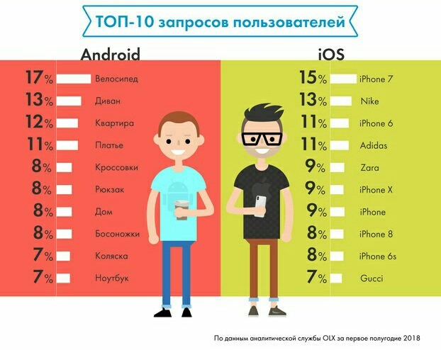 Android vs IOS - Olx, Android, Vs, iOS, Versus