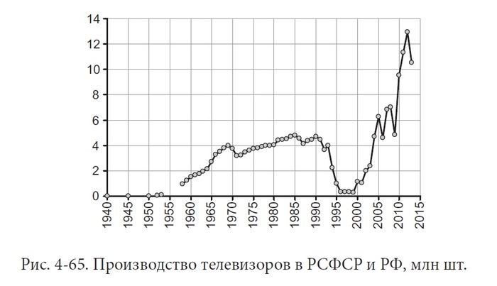 Some statistics 1950–2013 - Longpost, the USSR, Restructuring, Russia, Statistics, Production, Reform