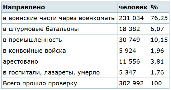 MYTH. After liberation, Soviet prisoners of war were sent to the Gulag. - Story, The Great Patriotic War, Captivity, the USSR, Nazism, Soviet people, Longpost