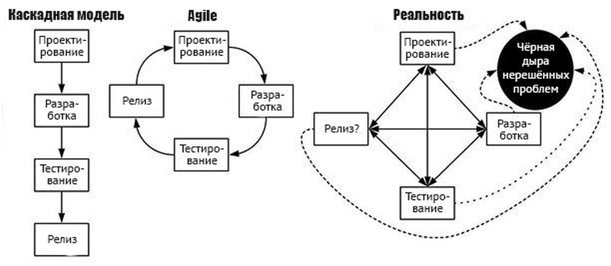 Для каких проектов выбирается модель гибкой разработки