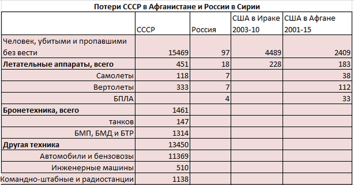 Потери авиации ссср