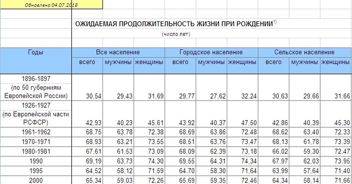 Продолжительность жизни по годам