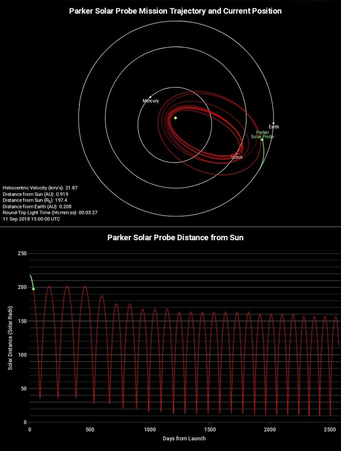 Where is the Parker probe now? - Space, The sun, Parker Solar Probe, NASA, Infographics