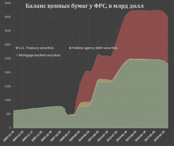 Fed balance sheet (September 2018) - Economy, Balance, Central Bank of the Russian Federation, Russia, September, Frs, Current, Longpost