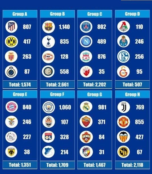 The cost of the clubs in the Champions League (million €) - My, Football, Memes, Stats