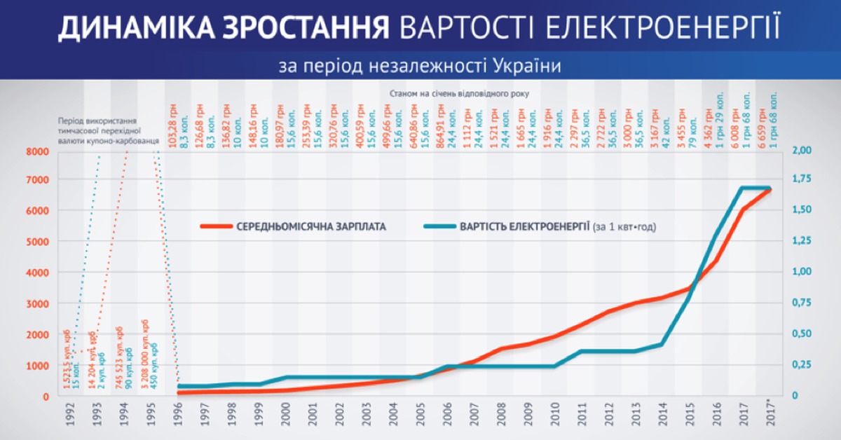 Стоимость Хлеба В 2000 Году В России