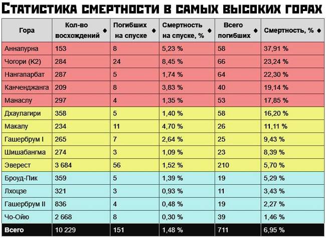 Эверест не самый страшный - Горы, Статистика, Смертность