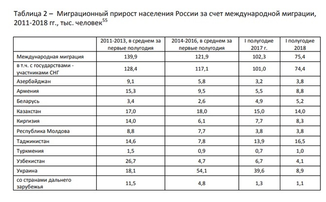 Меньше украинцев, больше среднеазиатов. Миграция январь-июль - Миграция, Политика, Владимир Путин