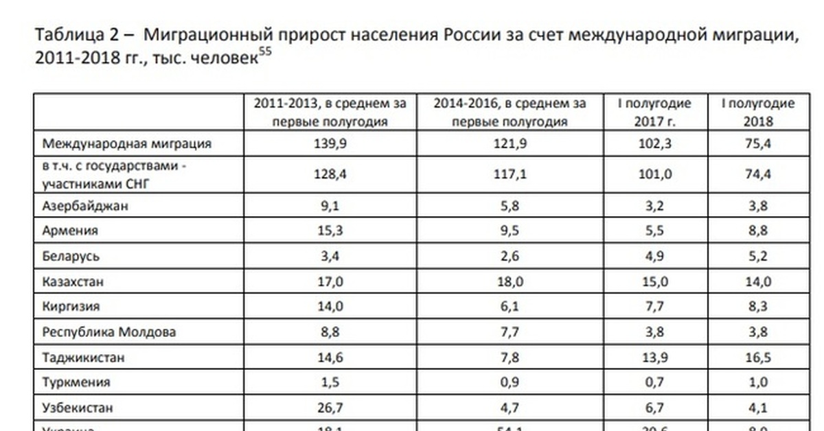 Численность населения миграция. Таблица мигрантов в Россию. Таблица миграции населения в России по годам.