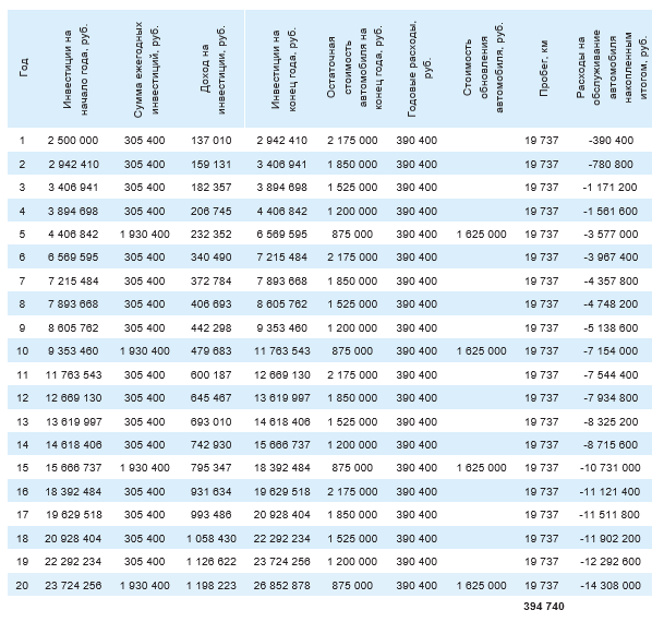 Retirement or car? - My, Longpost, Investments, Capital, Money, Saving, Consumption, Pension