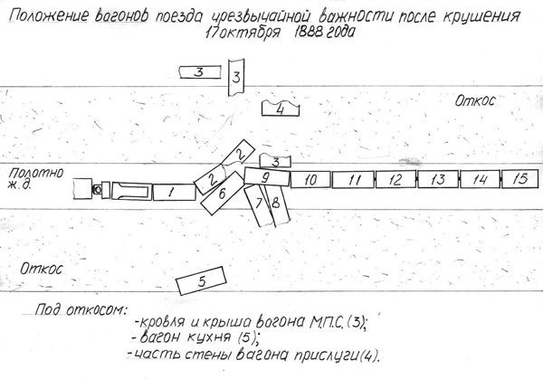 Как не проломить голову царю, или Правда о крушении царского поезда Крушение, Александр III, Длиннопост