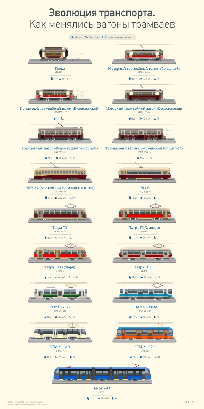 Как менялся московский трамвай - Москва, Город, Транспорт