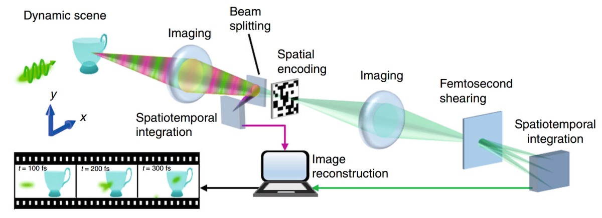 Image splitter. Схема высокоскоростной камеры. High Speed Camera принцип работы. Скоростная камера принцип действия. T-Cup камера.