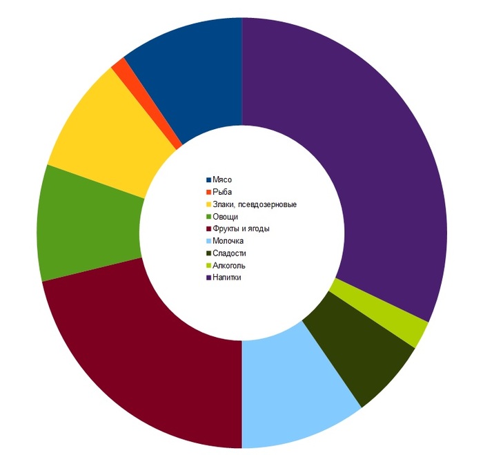 How much does a resident of St. Petersburg spend on food per month - My, Prices, 2018, Consumer basket, , Poverty, , Saint Petersburg, Longpost