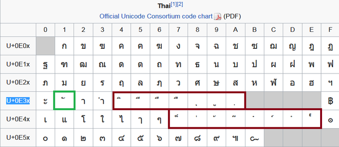      Thai, Unicode