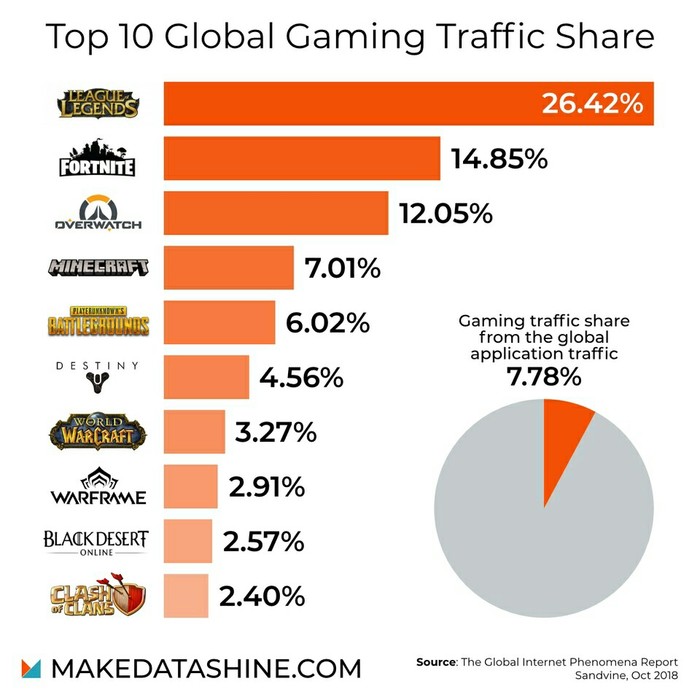 Top 10 global gaming traffic. - Computer games, Statistics