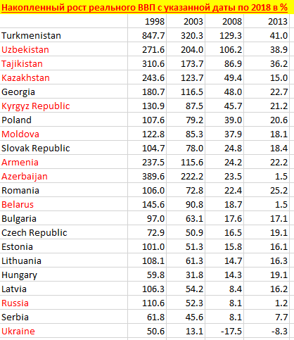 Bottom - Bottom, Economy, Russia, USA, Penetration, Sanctions, Rosstat, Text, Longpost