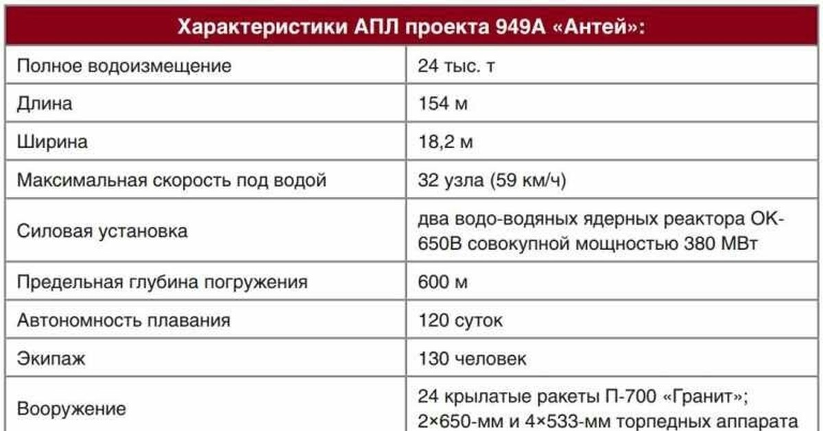 Характеристика длины. Курск параметры лодки. ТТХ подводной лодки Курск. Параметры подлодки Курск. Параметры атомной подводной лодки Курск.