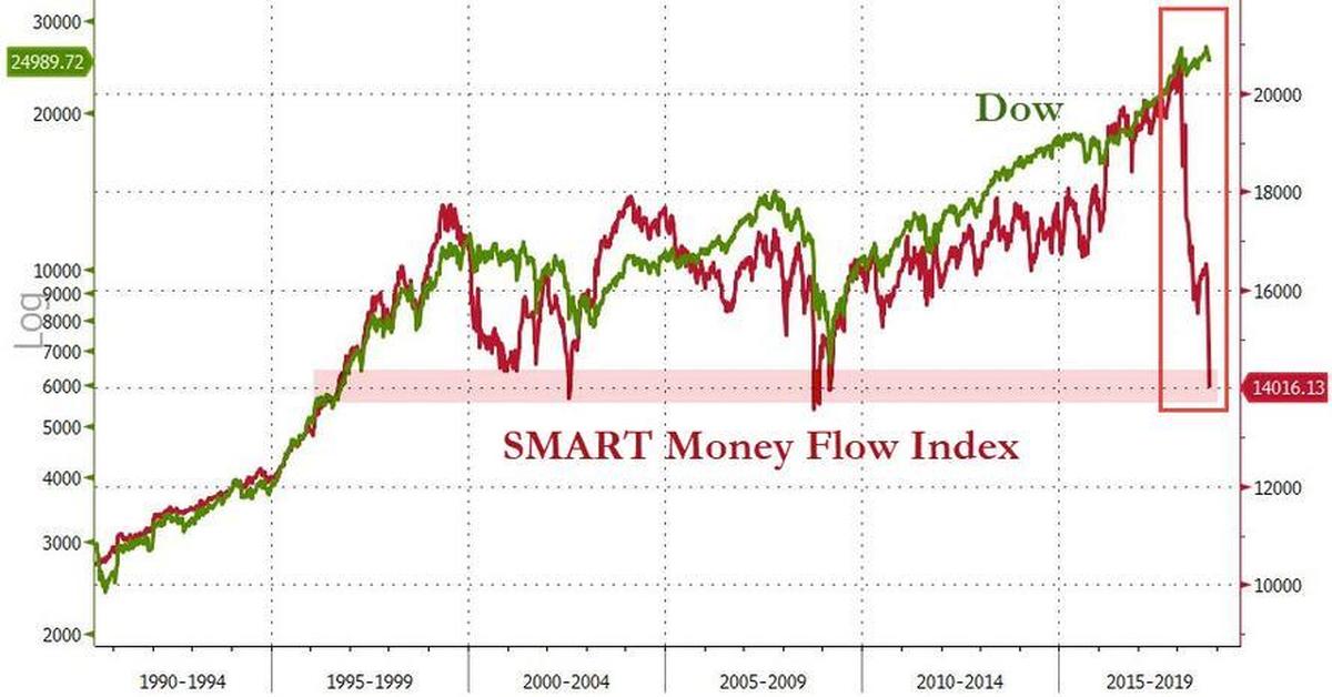 Я озабочен обвалом на фондовом рынке. Индекс умных денег Smart money. Индекс Smart money 2020. Smart money Flow Index 2020. Индикаторы обвала рынка.