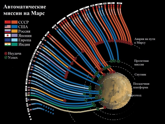 Миссии на Марс