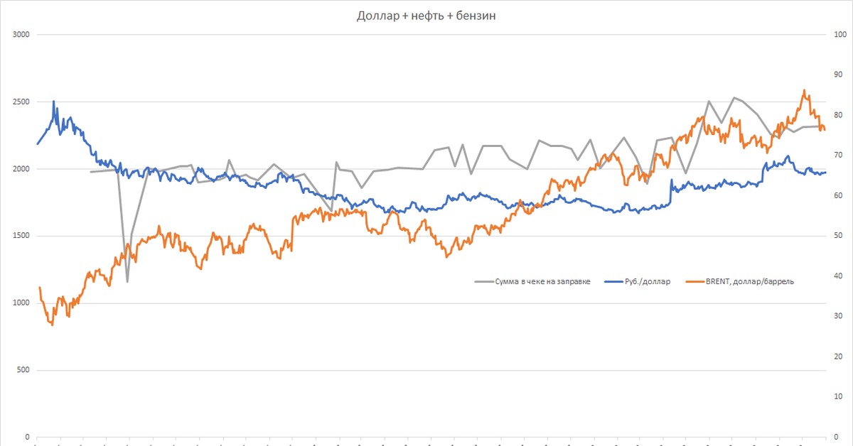 Баррель в долларах. Нефть доллар график. Доллар и нефть на одном графике. График нефти и доллара вместе. Котировки графики доллара и нефти.