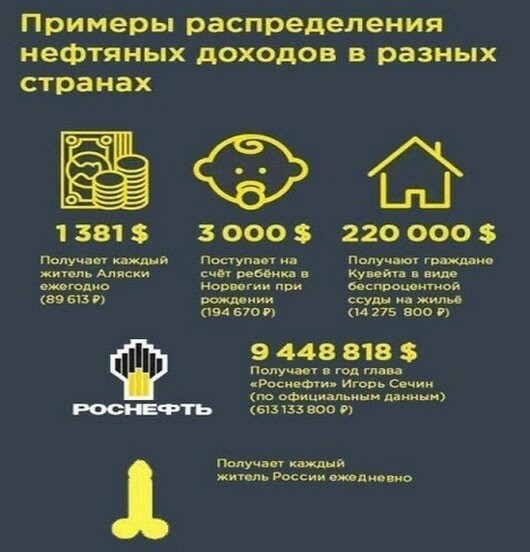 Короткая статистика. По мотивам. - Моё, Нефть, Россия, Аляска, Кувейт, Статистика, Длиннопост