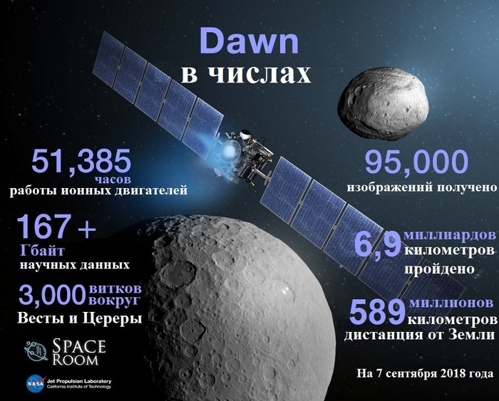 The Dawn probe completed its mission - Asteroid Belt, Ceres, , Longpost, Asteroid Vesta, 