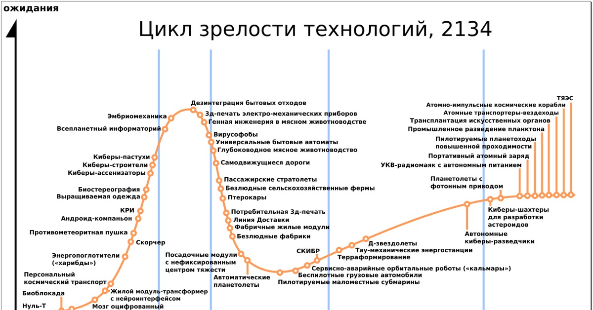 Кривая технология. Цикл зрелости технологий Гартнера. Хайп цикл Гартнера. Цикл зрелости технологий Gartner 2020. Цикл зрелости технологии (Hype Cycle) Gartner.