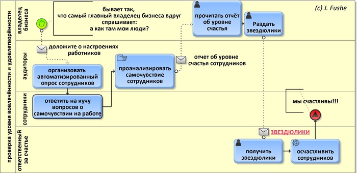 Звездюлики - Моё, Управление, Начальник, Персонал, Юмор, Счастье, Длиннопост, Начальство