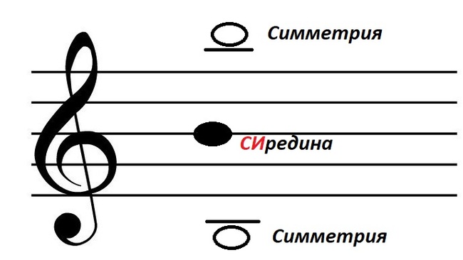 Нотная грамота для «чайников»  ч2. Вторая октава. - Моё, Нотная грамота, Ноты, Вторая окрава, Нотный стан, Длиннопост