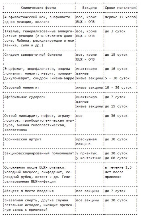 Post-vaccination complications. - , Graft, The medicine, Anti-vaccines, Vaccination